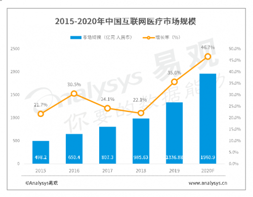 从1.0到2.0，看互联网医疗正确的打开方式，医疗SaaS有可能崛起