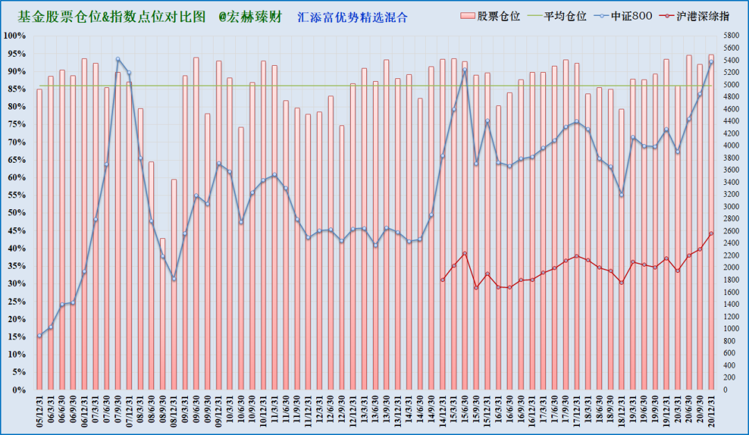 注：上图为沪港深综指启用以来该基金仓位（柱线）与指数（折线）对比，期间调仓平均幅度5.9%，最大调仓幅度29.3%，现任经理管理期间平均股票仓位87.4%，平均调仓幅度4.5%。