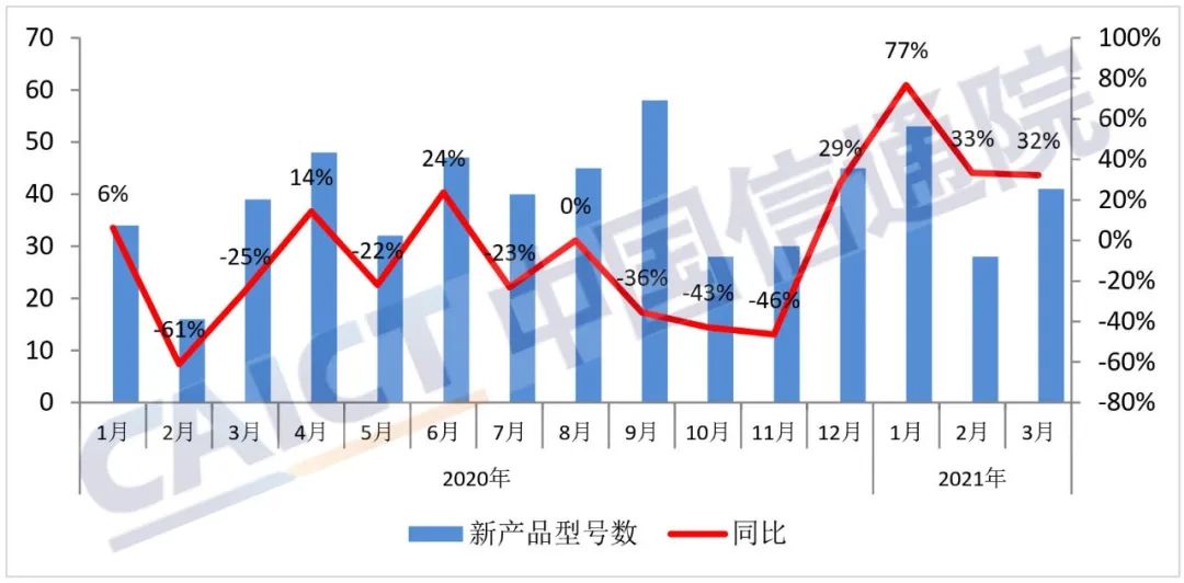 图2 国内手机上市新机型数量