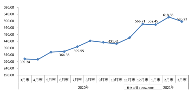 3月份中国铁矿石价格指数(CIOPI)小幅下降