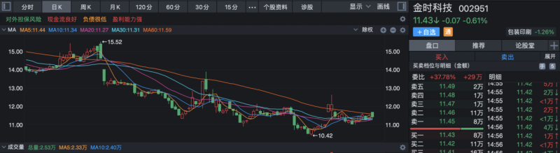 产品单一五大客户贡献96%收入，毛利率连续五年下滑的金时科技又丢掉了46%的业务