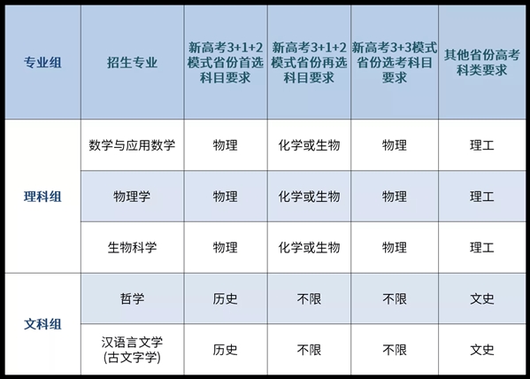 华东师大2021年度强基计划招生专业及计划