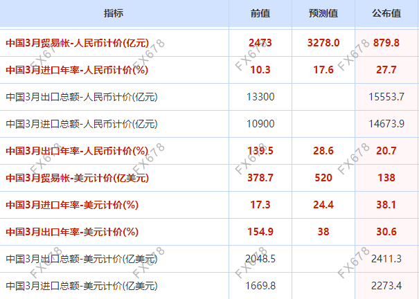 外贸持续“开门红”！中国3月进出口增幅均超30%