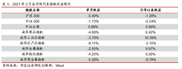 管理期货业绩领跑，产品配置需求旺盛：私募基金月报202103