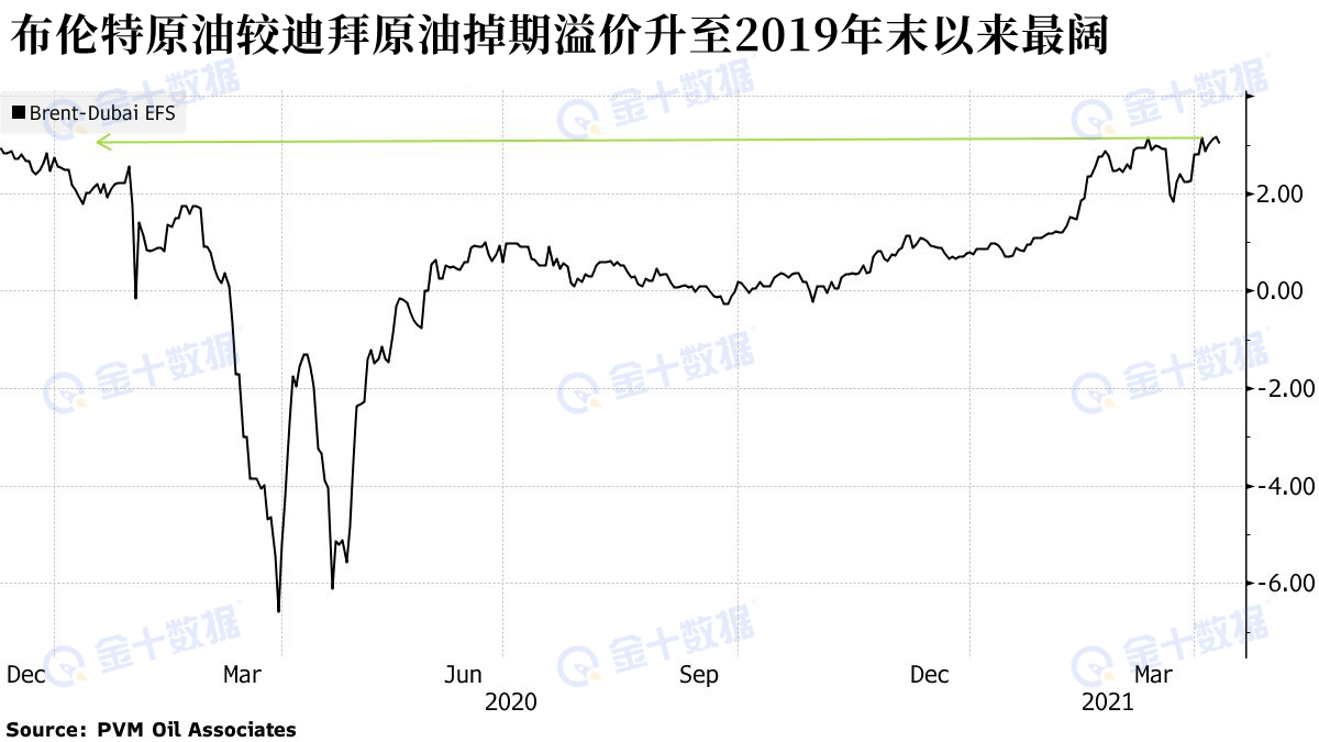 FGE的高级石油分析师GraysonLim称：