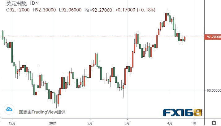  （美元指数日线图来源：FX168）