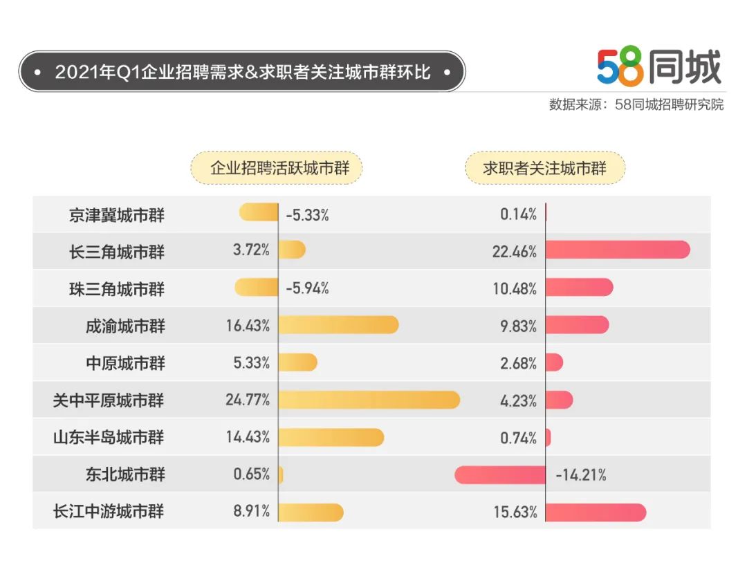 58同城：2021年第一季度人才流动趋势