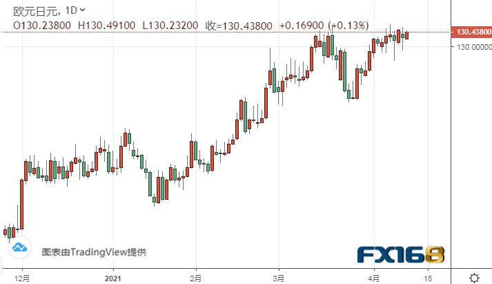 （欧元/日元日线图来源：FX168）