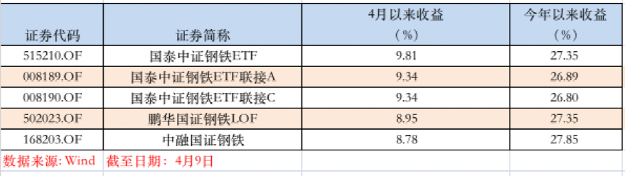 “钢铁侠”来了 相关基金今年以来大涨超27%