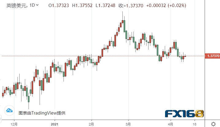  （英镑/美元日线图来源：FX168）