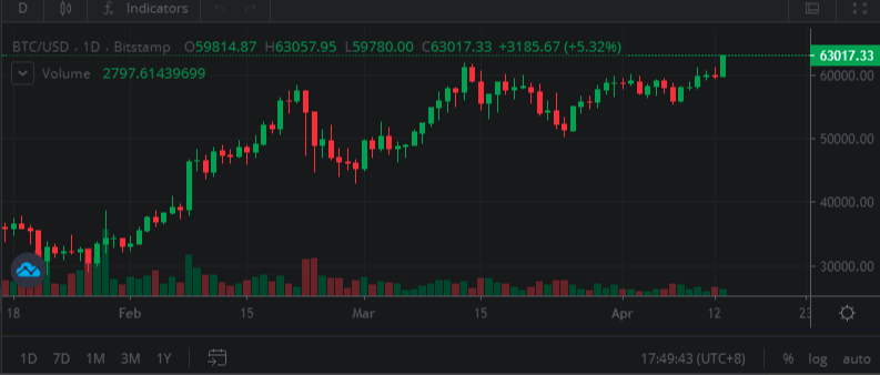 6.3万美元/枚 比特币价格再度刷新历史新高