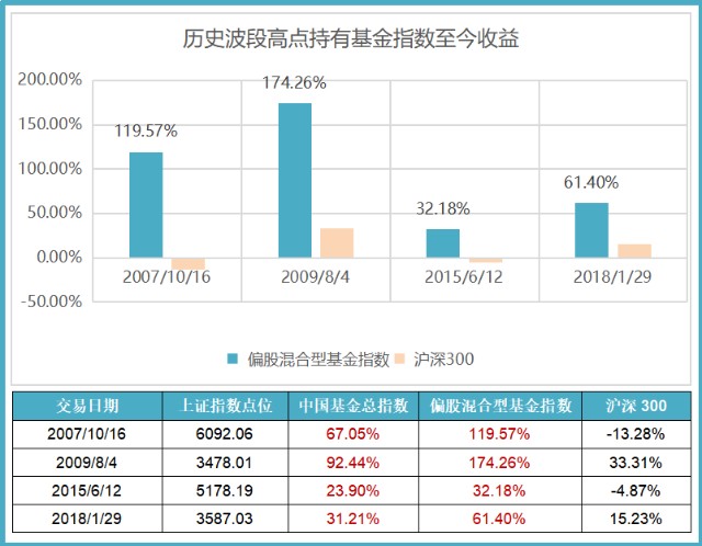 七张图告诉你：买基金 开始时的点位并没那么重要！