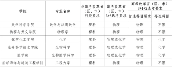 上海交大2021年度强基计划招生专业及计划