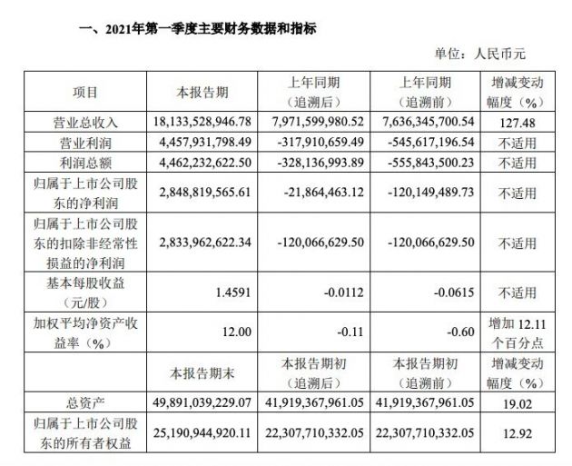 中国中免：一季度营收181.34亿元 同比增长127.48%