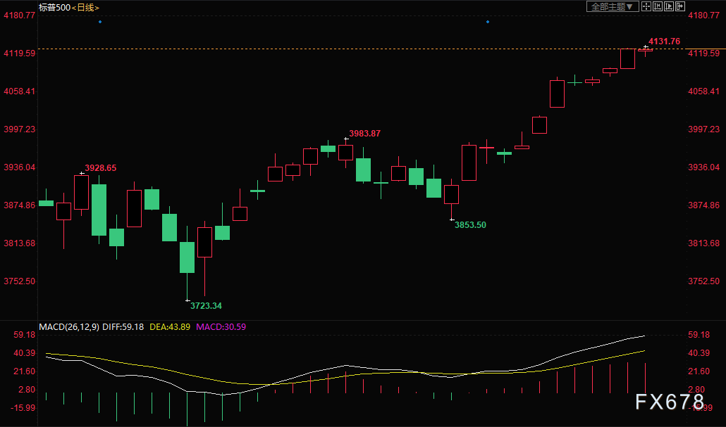 （标普500日线图）