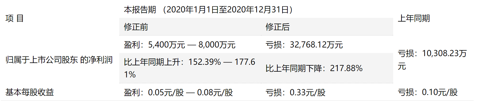 业绩变脸王又下修年报 贝因美4个亿是怎么算“岔”的？