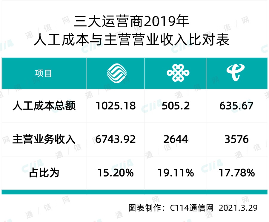 从大量真实数据入手，评析中国联通的员工薪酬待遇