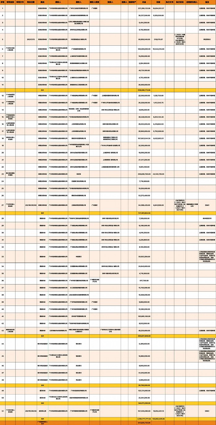 ▲广州浪奇涉及的部分债务纠纷，由无冕财经根据公告及公开资料整理。点击查看大图。