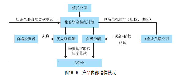 67發展報告股權投資信託