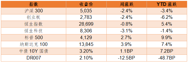 “周报 | 德邦基金：A股一季报呈现恢复性高增长