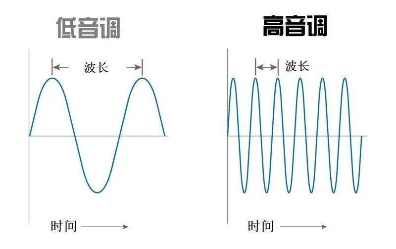 根据波长不同，分别用高低音调代表1和0