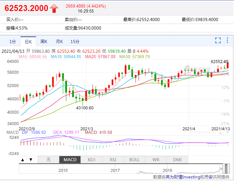 比特币突破62,000美元大关，并创下15万空头投资者的新高，遭受“血洗”-数字货币/区块链