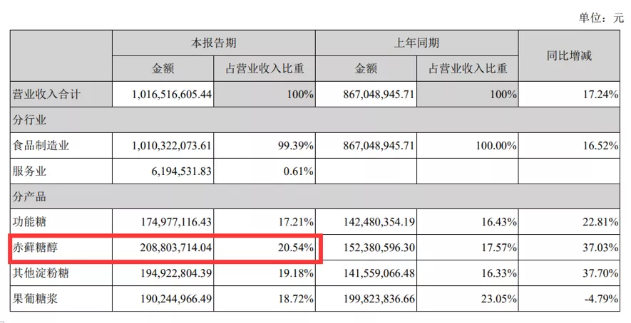 “代糖”龙头的资本谋局