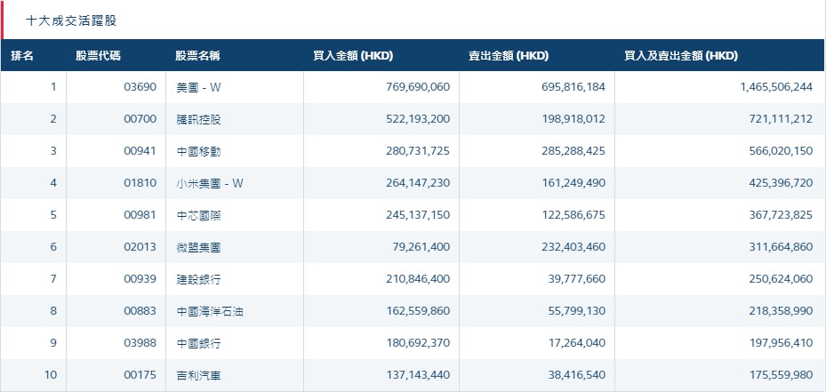 港股通(深)十大活跃成交股