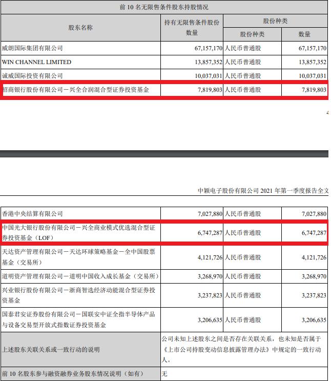 “谢治宇建仓芯片 刘格菘减持光伏 顶流基金经理一季度持股名单来了