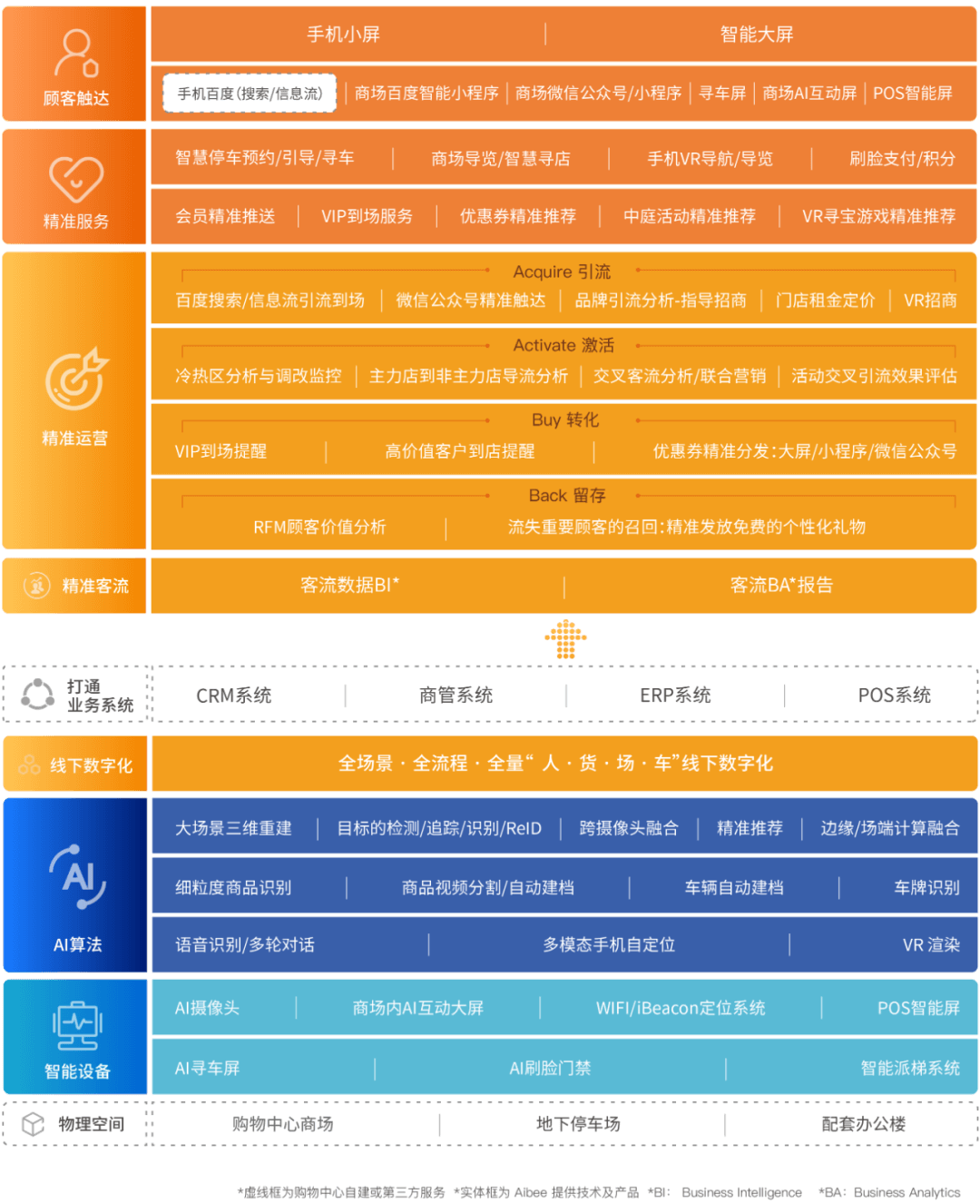 AibeeAIMallOS全景图