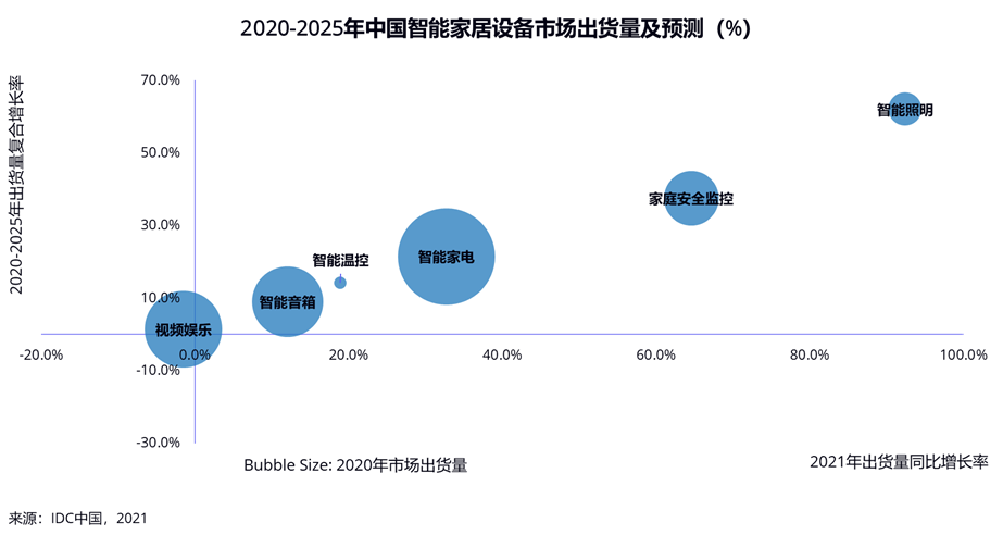 IDC：2020年第四季度中国智能家居设备市场出货量为6087万台 同比增长6.0%