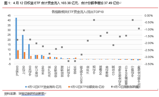 “股跌债涨，主要宽基ETF资金净流入：ETP日报