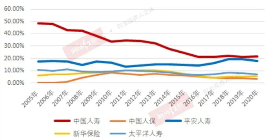 保险公司2020年业绩大比拼——60万代理人离职与持续挖角中国人寿