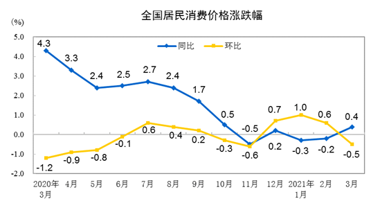 国家统计局：2021年3月份居民消费价格同比上涨0.4% 环比下降0.5%