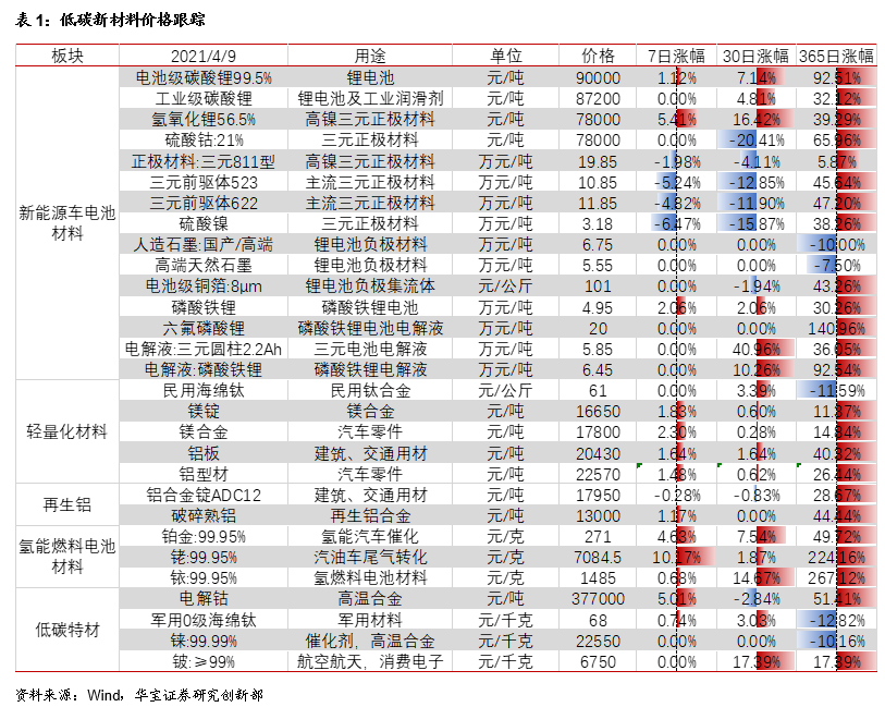 锂电材料产销两旺，燃料电池驱动铂族金属价格向上：低碳新材料高频数据跟踪点评