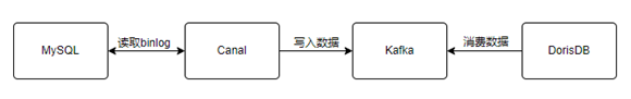 DorisDB在格洛博电商系统的应用实践