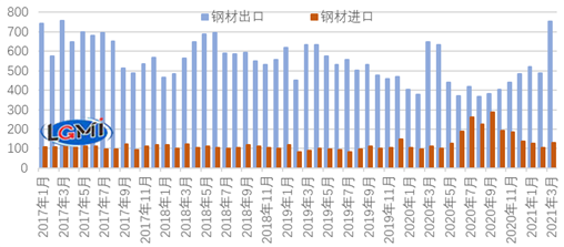 图1 2017-2021年月度钢材进出口走势