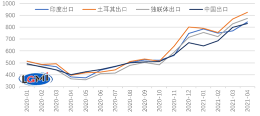 图3 2020-2021年各月热轧卷板出口价格(FOB)对比