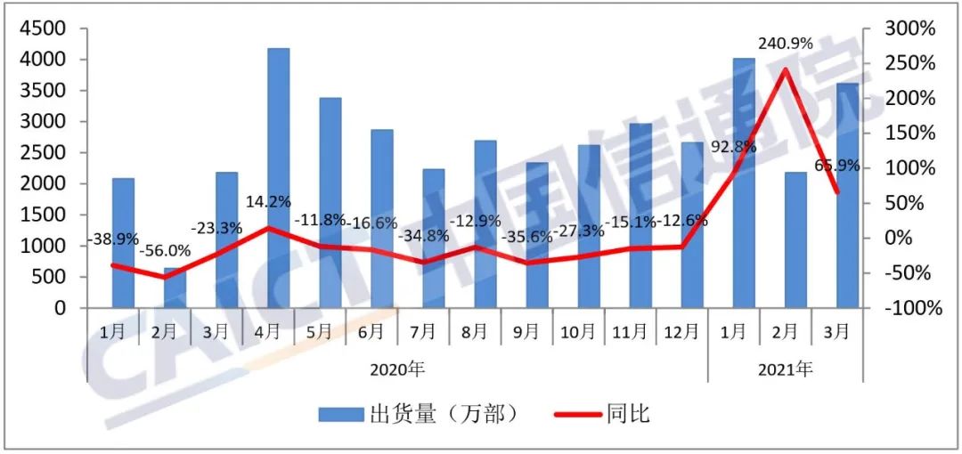 3月国内5G手机出货量2749.8万部 占比提升至76.2%