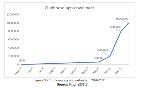 今年二月，Clubhouse的下载量陡增。图片来源：preprints