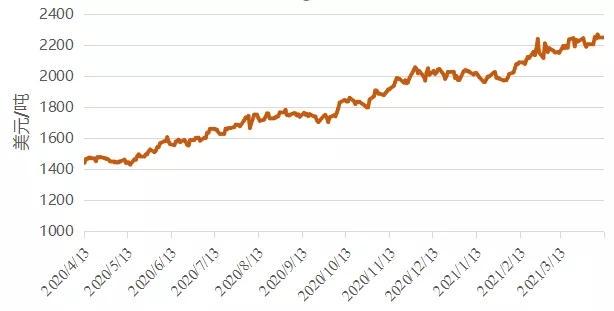 △过去一年国际铝价走势