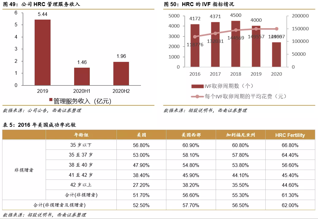 深圳锦瑞怎么样锦欣生殖(01951)： 民营辅助生殖龙头，可复制模式下全球扩张_https://www.jmylbn.com_新闻资讯_第36张