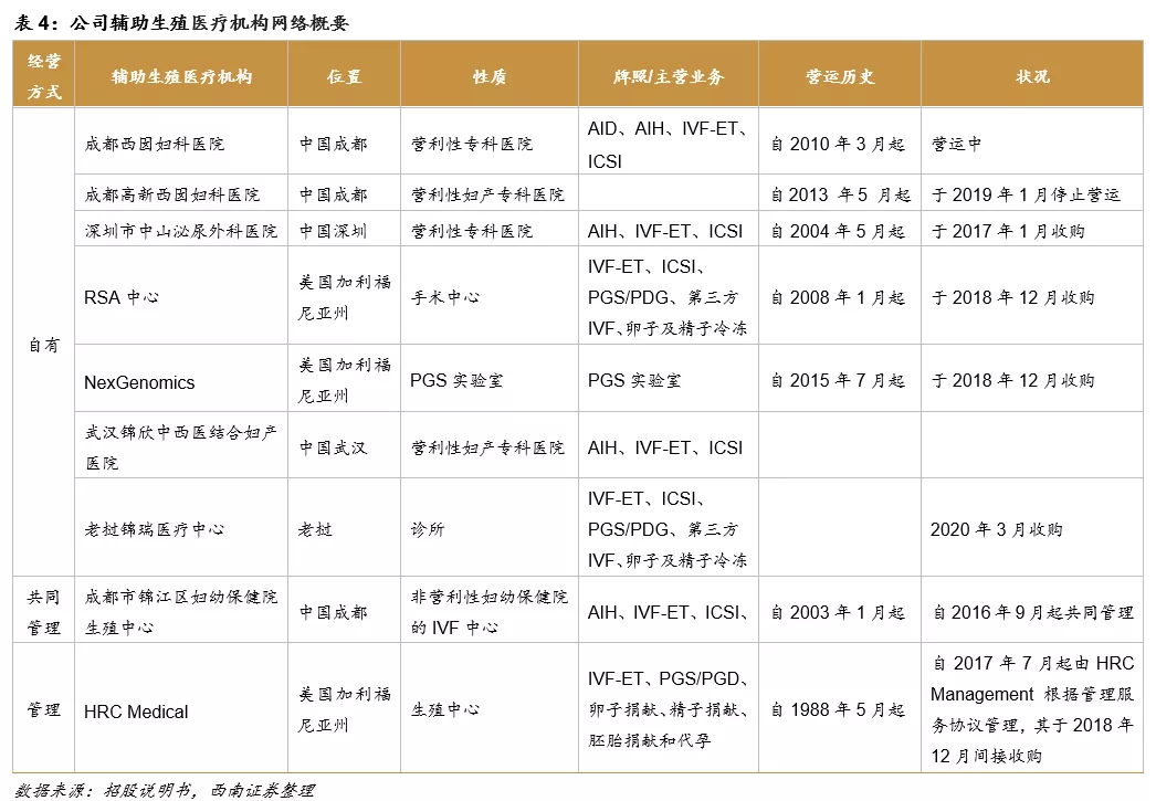 深圳锦瑞怎么样锦欣生殖(01951)： 民营辅助生殖龙头，可复制模式下全球扩张_https://www.jmylbn.com_新闻资讯_第26张
