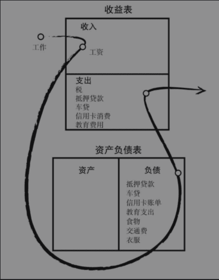 中产阶级的现金流图