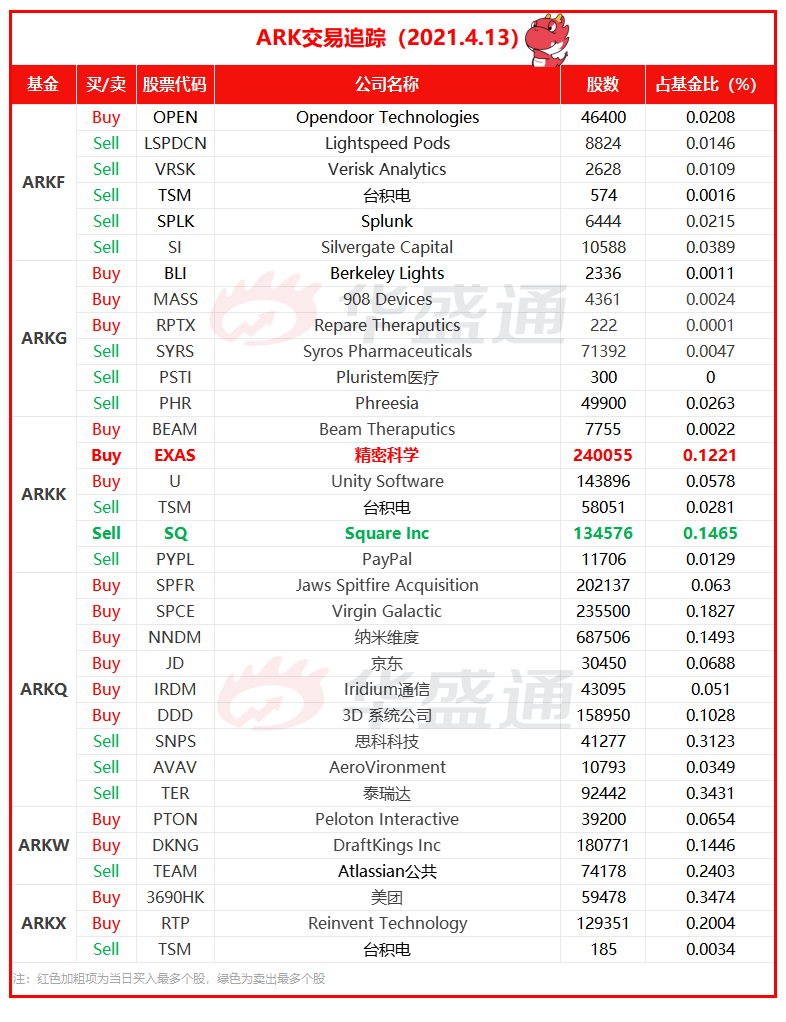 ARK每日追踪| 增持美团！大买精密科学约24万股