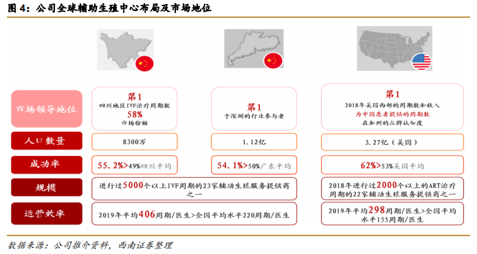 深圳锦瑞怎么样锦欣生殖(01951)： 民营辅助生殖龙头，可复制模式下全球扩张_https://www.jmylbn.com_新闻资讯_第5张