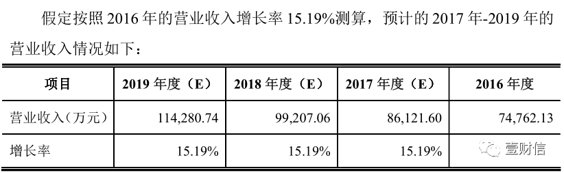 （截图来自创业板招股书）