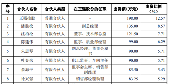 （达辉投资出资额摘要，数据来源：上会稿）