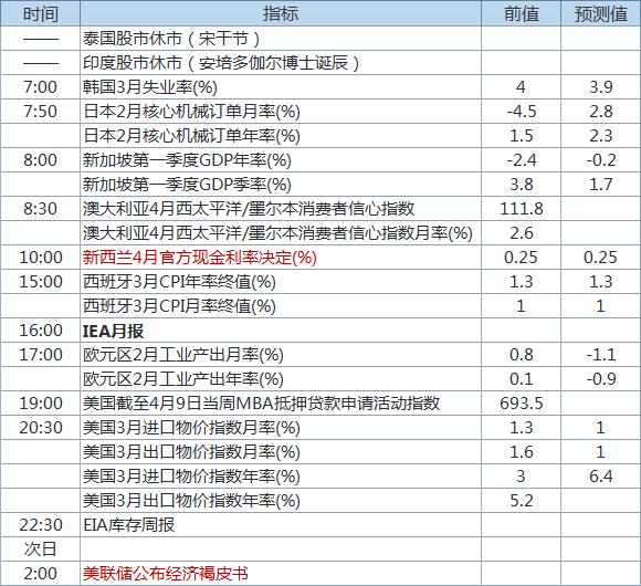 新西兰利率决议今日出炉 美联储官员密集发声