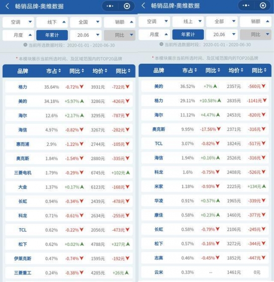 空调第二阵营之争陷入“混战”海信手握新风逆袭上位